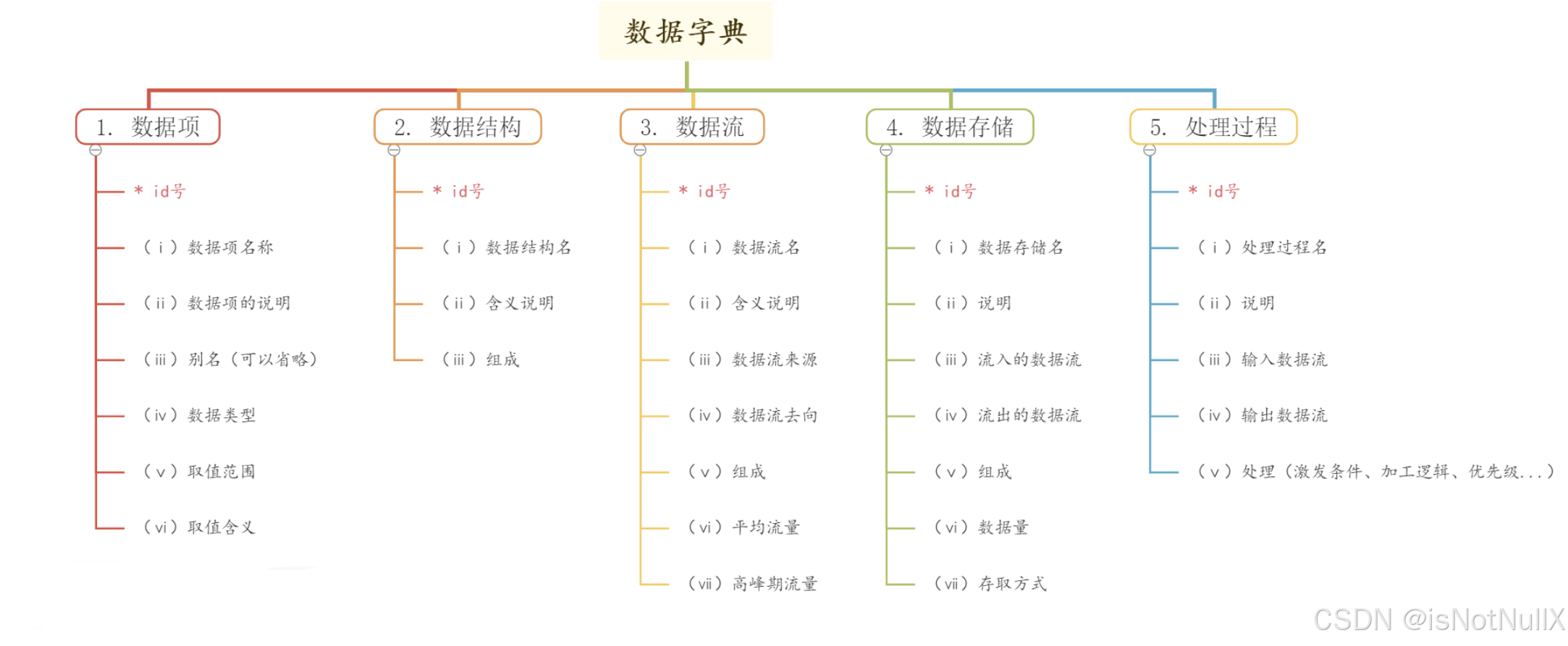 数据字典的组成