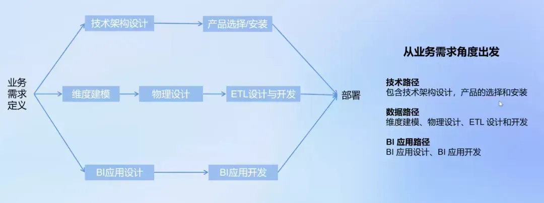 3数仓搭建过程.webp