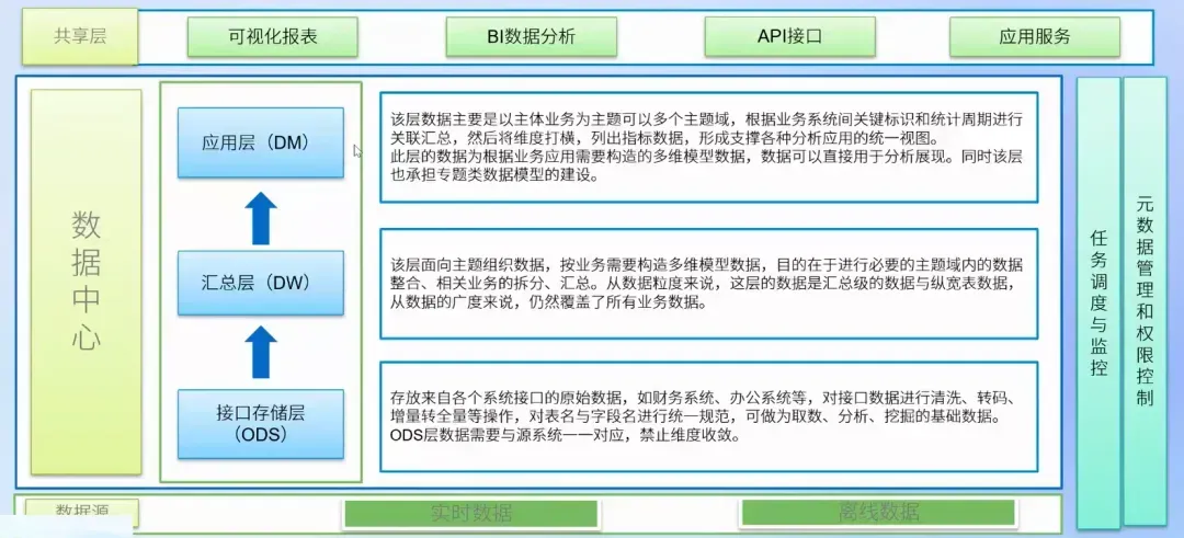 4数仓的分级架构.webp