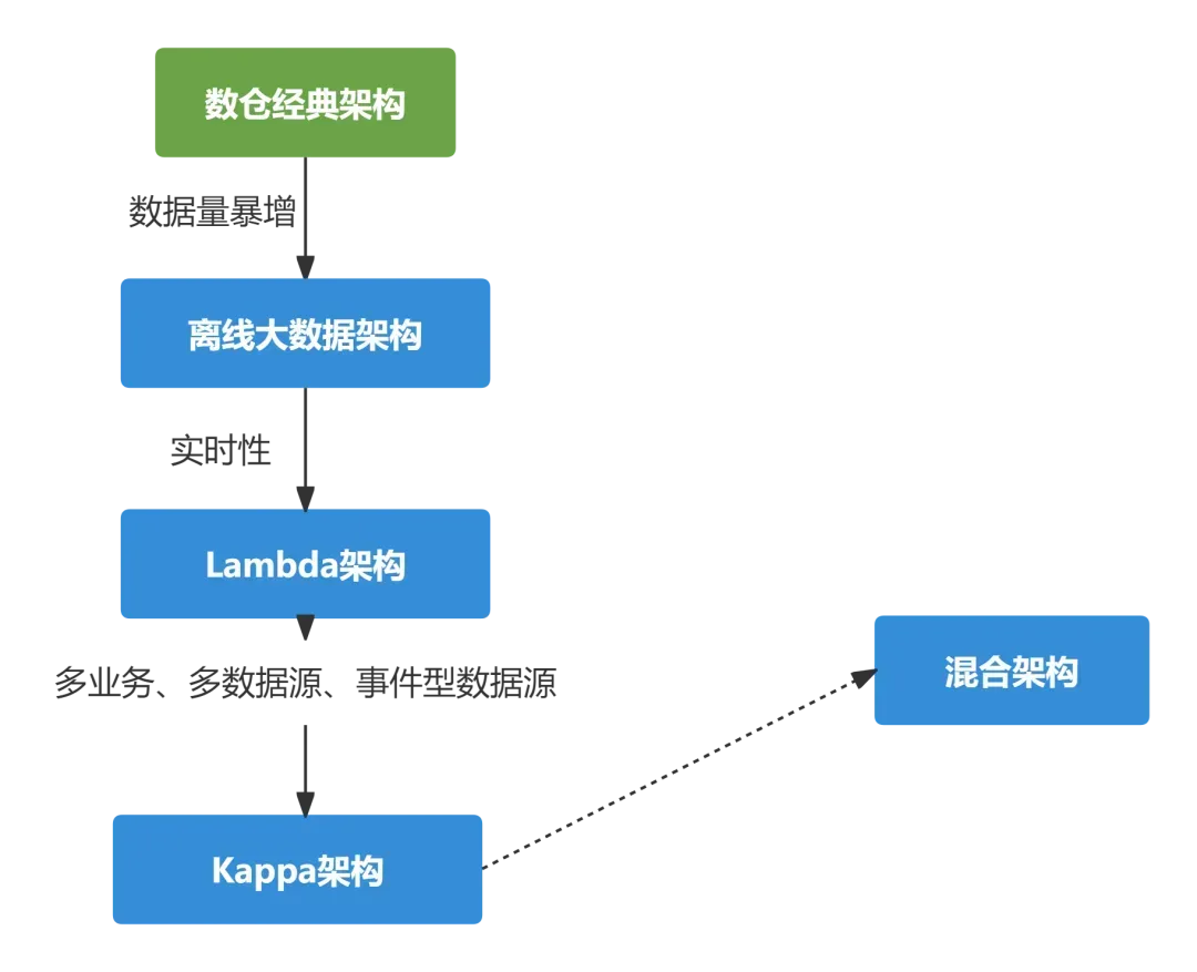 6Kappa架构.webp