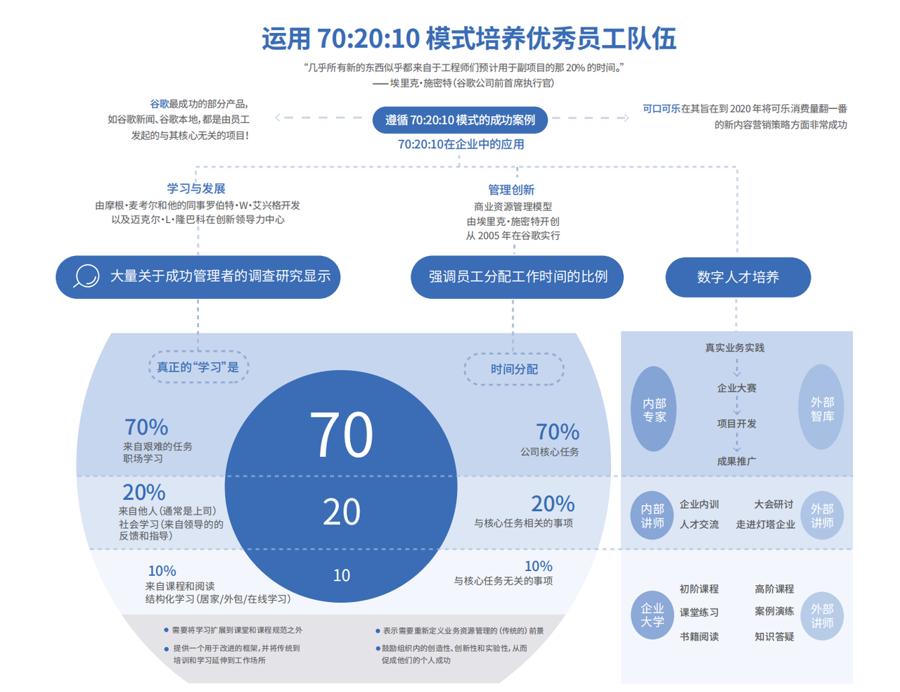 70-20-10数字化培训方法