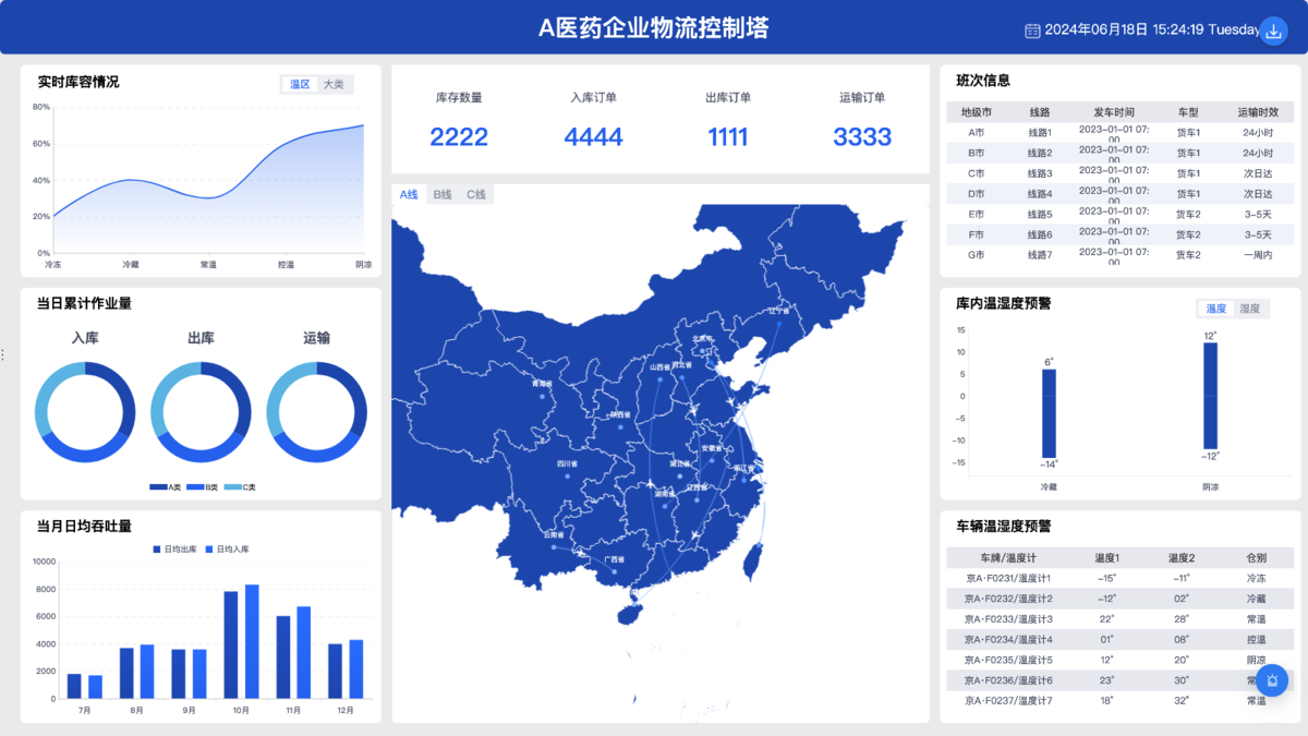 A医药企业物流控制塔