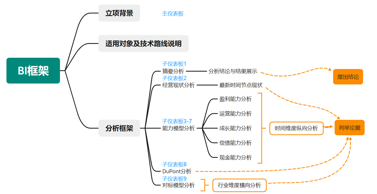 BI框架