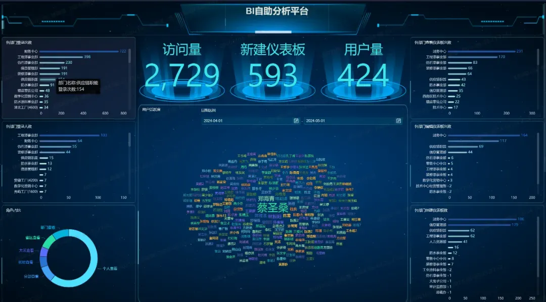 BI自助分析平台