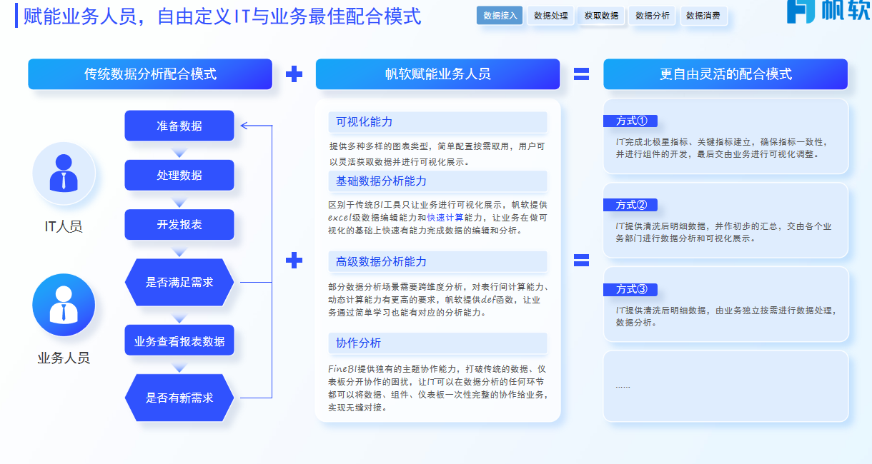 BI自助式分析