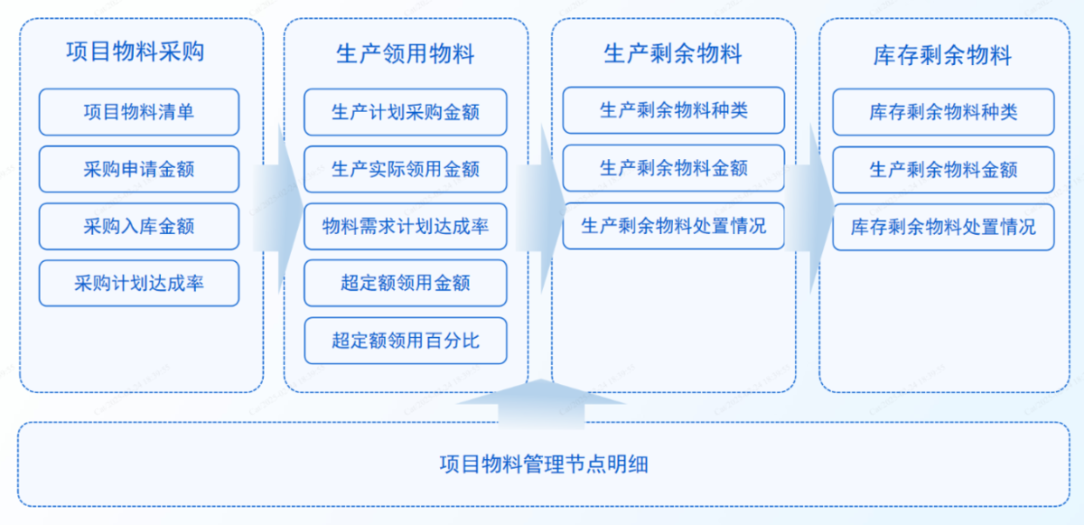 BOM不准的结果