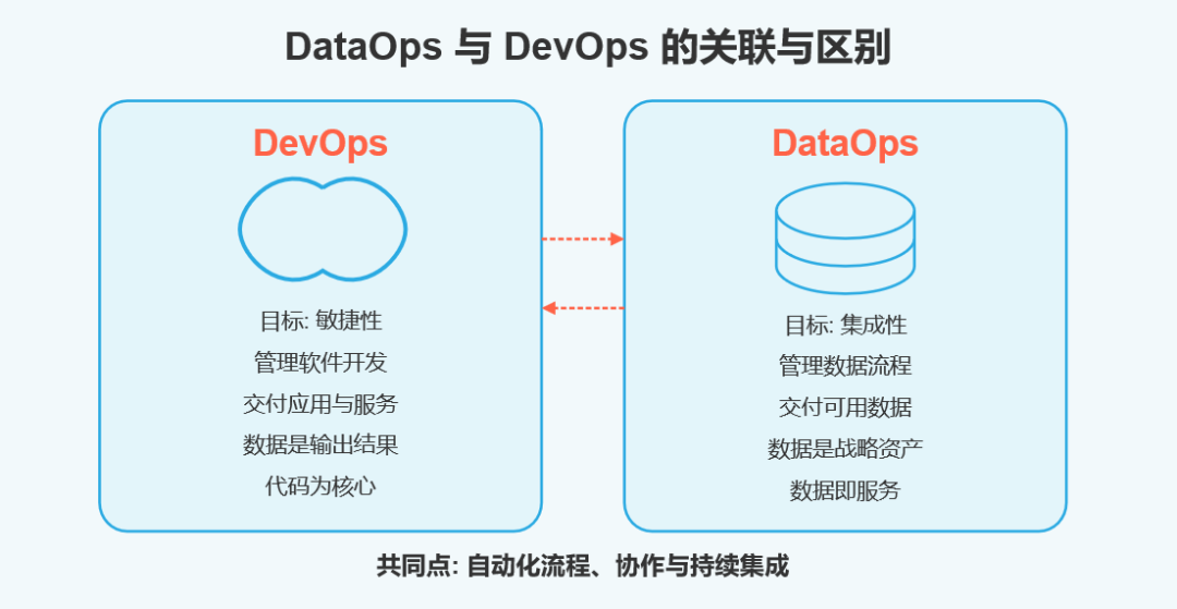 DataOps与DevOps有何关联