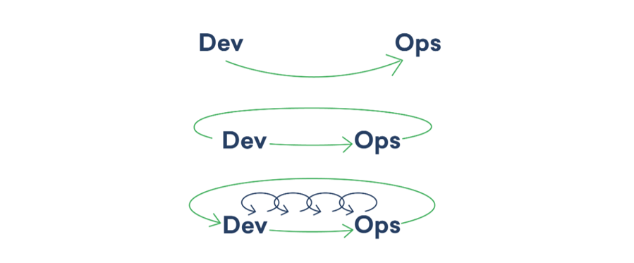 DevOps