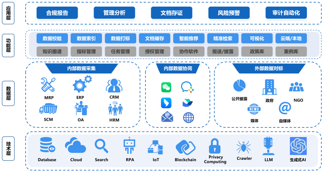 ESG数字化系统