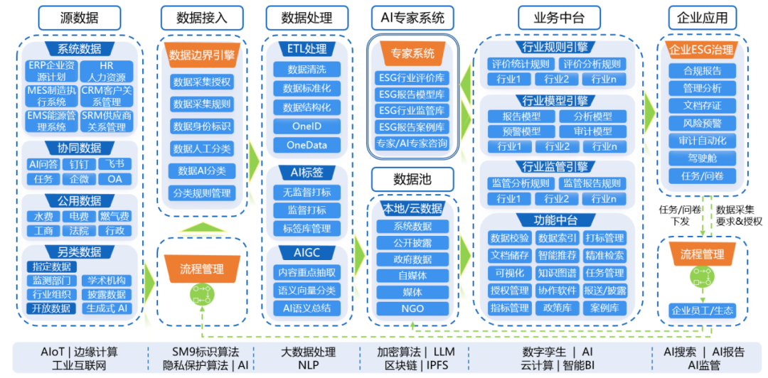 ESG数字化系统的多层架构