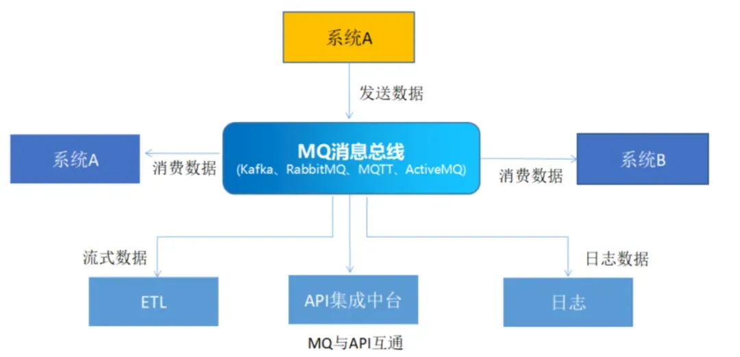 ETL工具的加入MQ