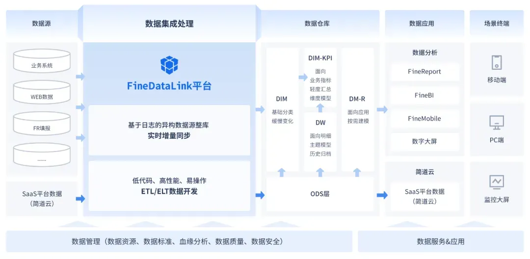 ETL（提取、转换、加载）过程