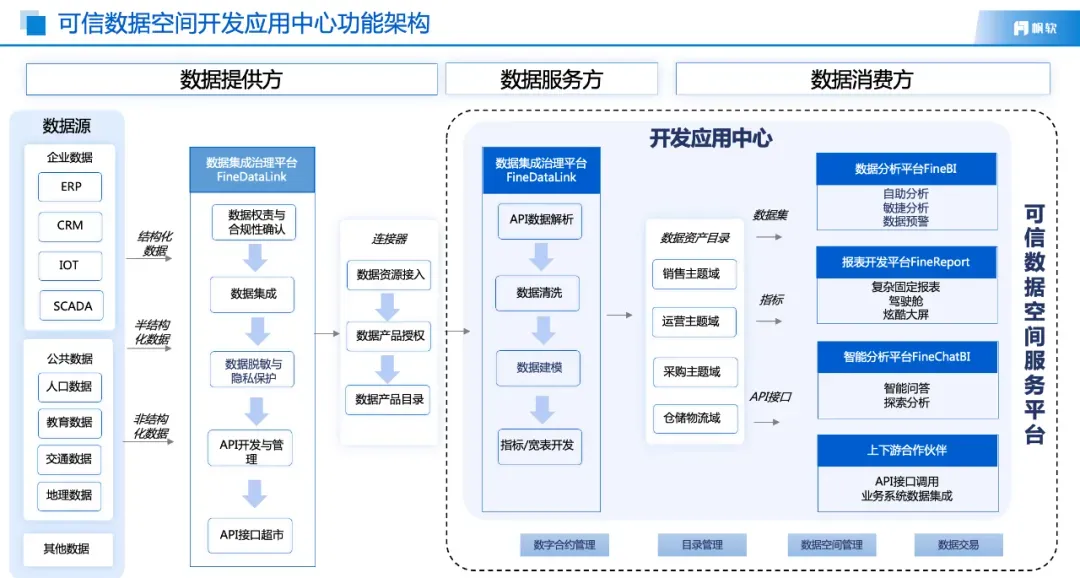 FineDataLink＋FineBI双轮驱动模型