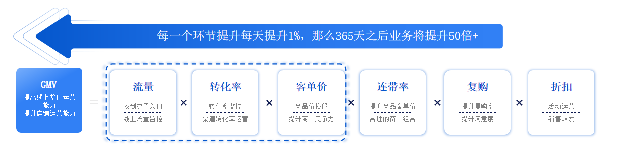 GMV计算公式