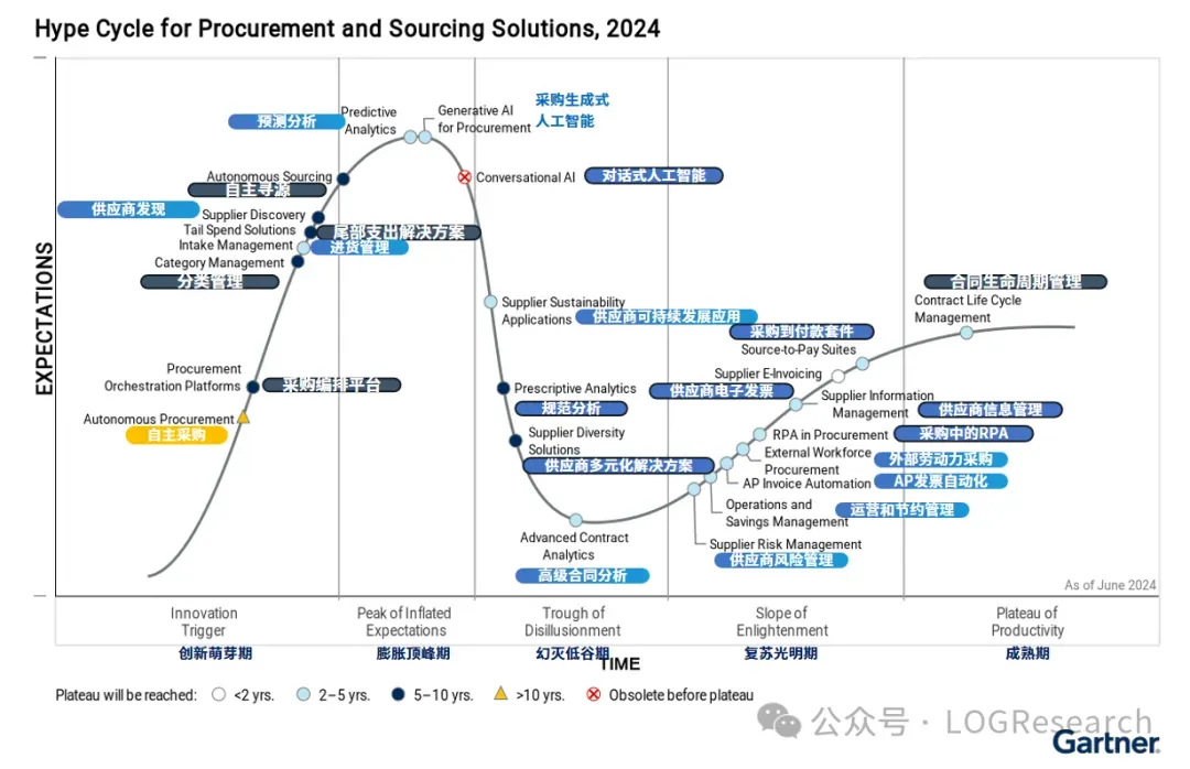 Gartner的2024年供应链采购和寻源解决方案成熟度曲线-1