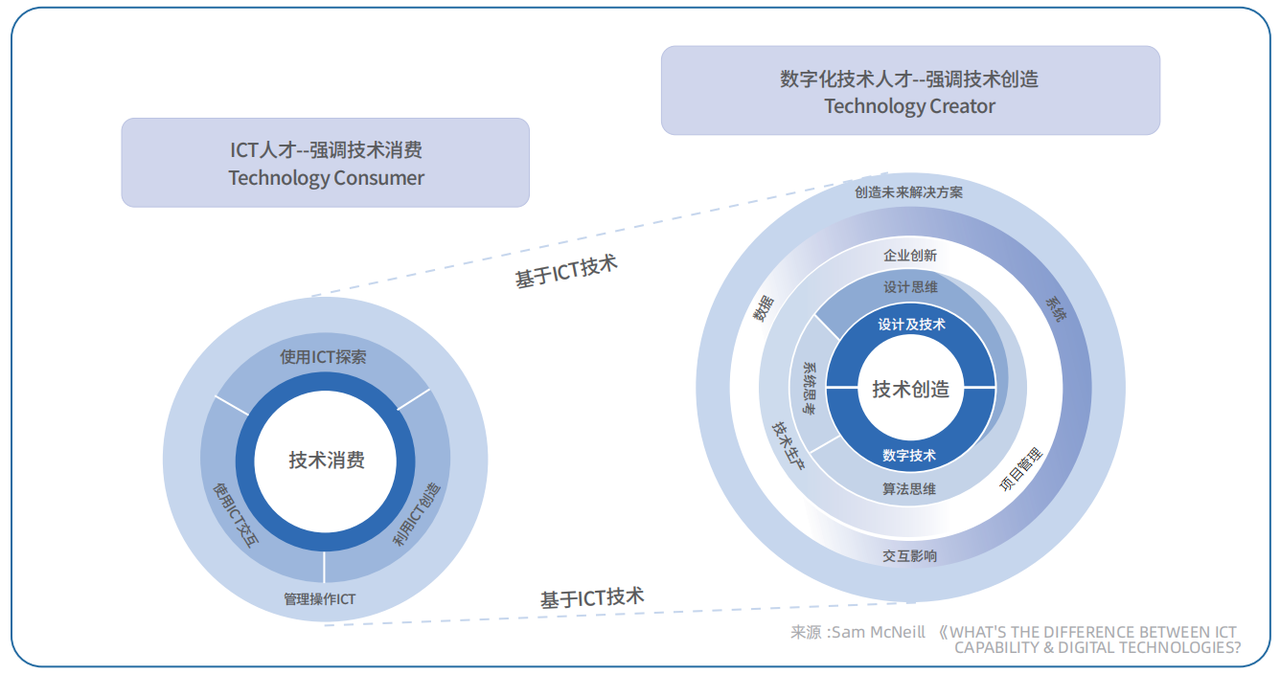 ICT人才vs数字化技术人才
