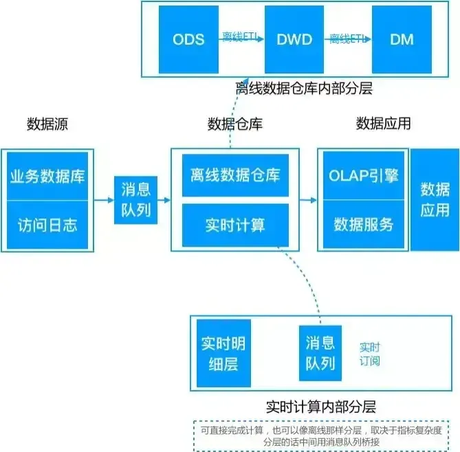 Lambda架构