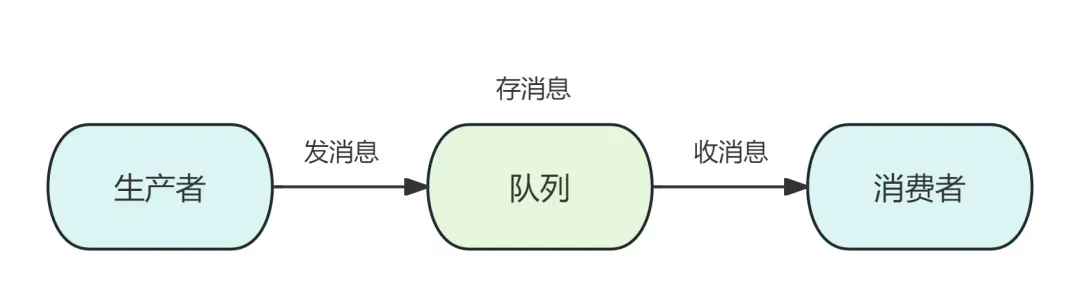 MQ消息集成
