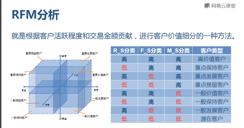 RFM分析