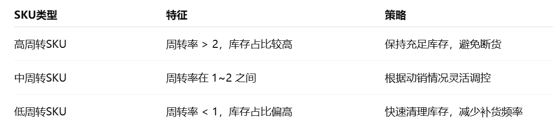 SKU动销分层