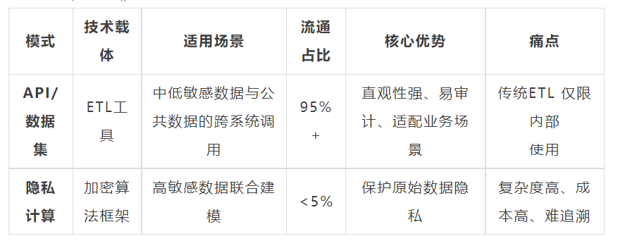 etl外部数据共享和流通