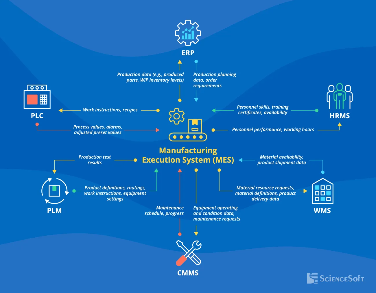 mes-integrations