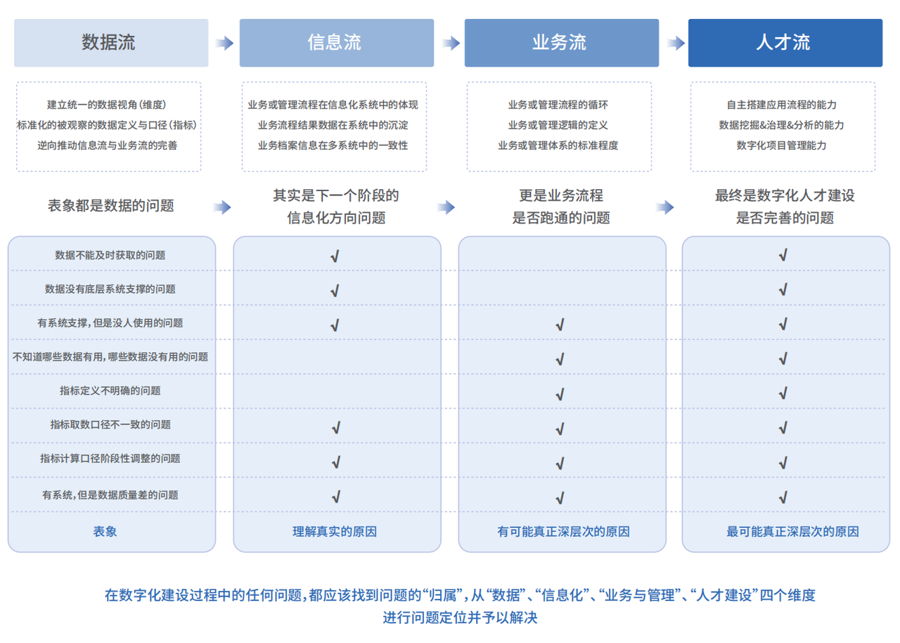 “数据流-信息流-业务流-人才流”