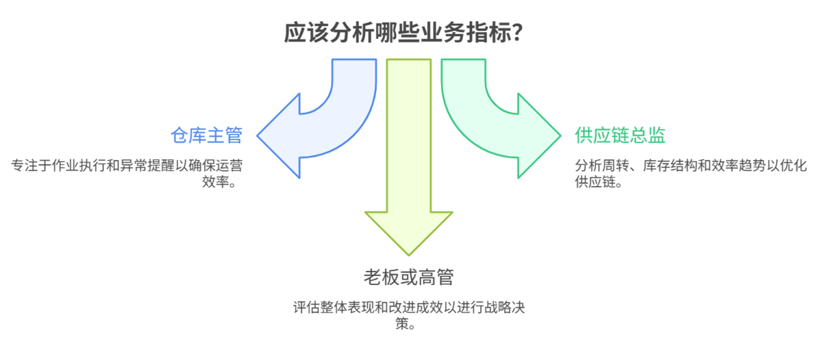 业务指标如何分析