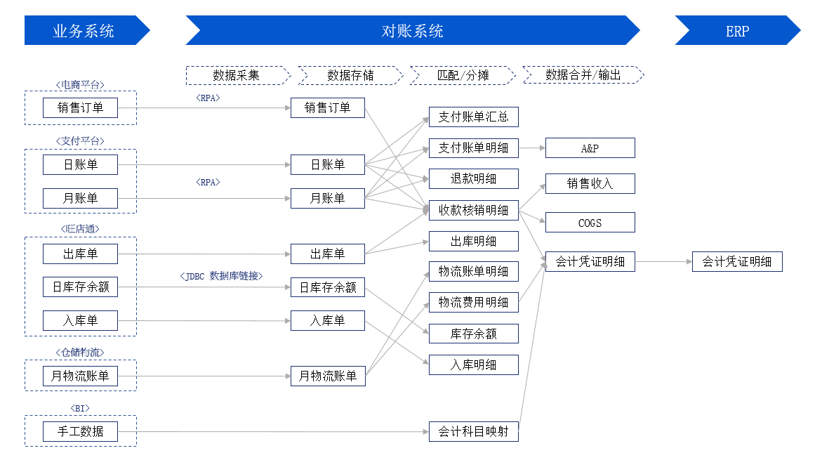业务系统与对账系统联合流程