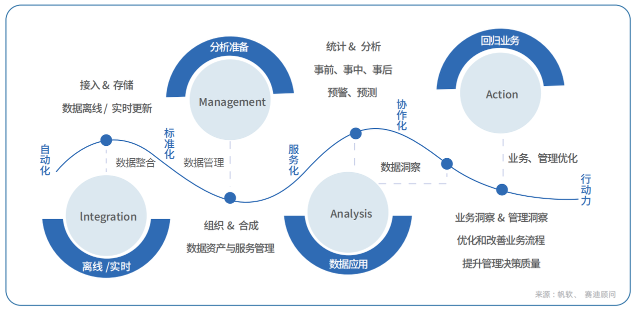 业务视角：数据是“业务循环的重要载体”