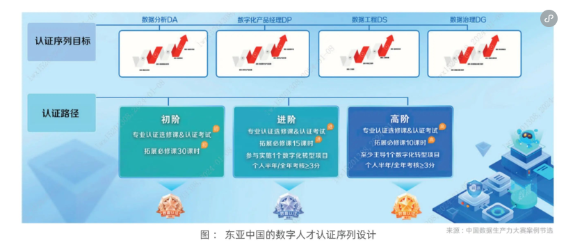 东亚中国的数字人才认证序列设计