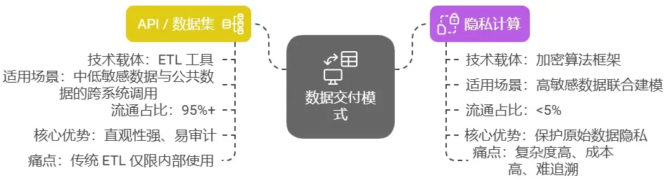 两类主流数据交付模式对比