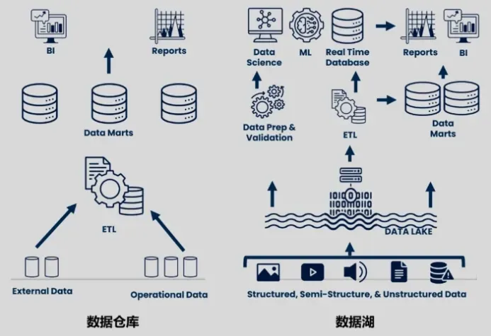 为什么现在企业都在湖仓一体