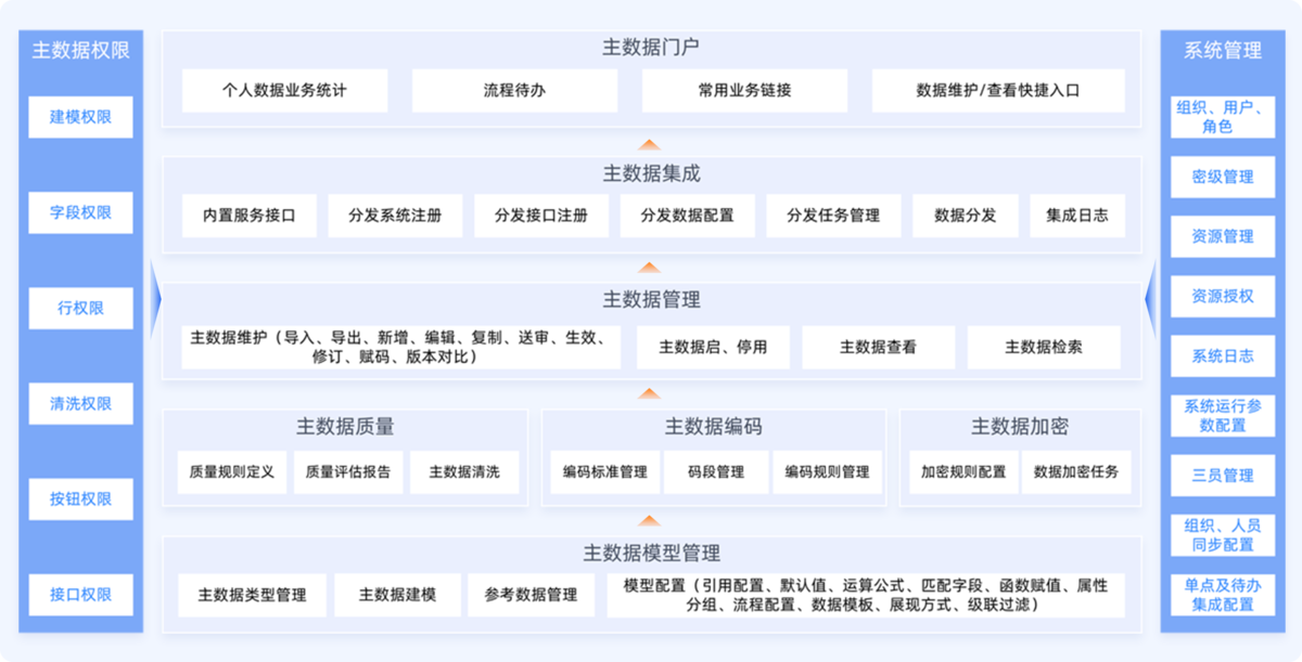 主数据权限