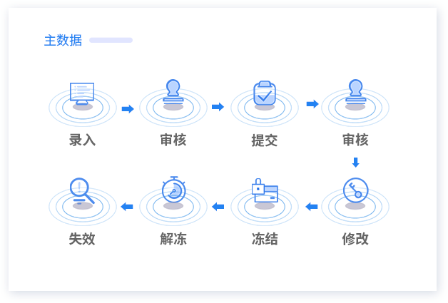 主数据生命周期