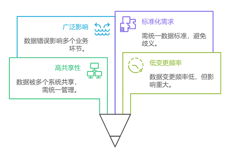 主数据的特性