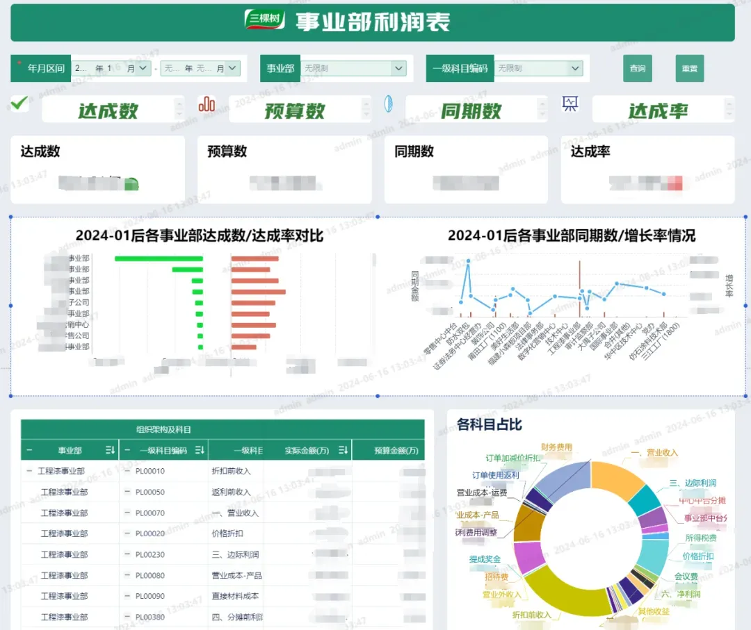 事业部利润表