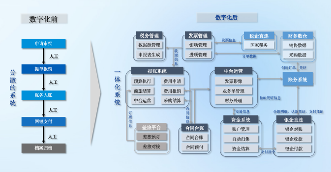 事前-财务视角下的业务流程梳理