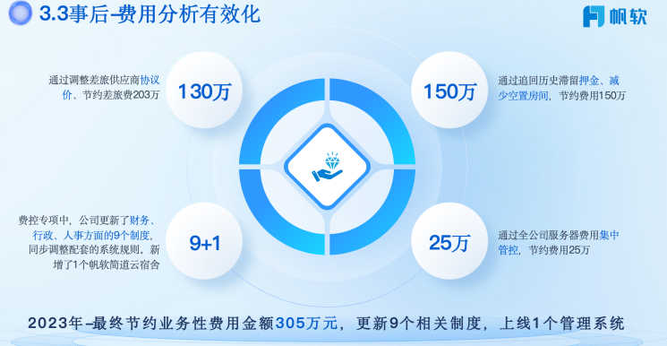 事后-费用分析有效化流程