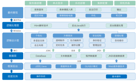 产品技术架构
