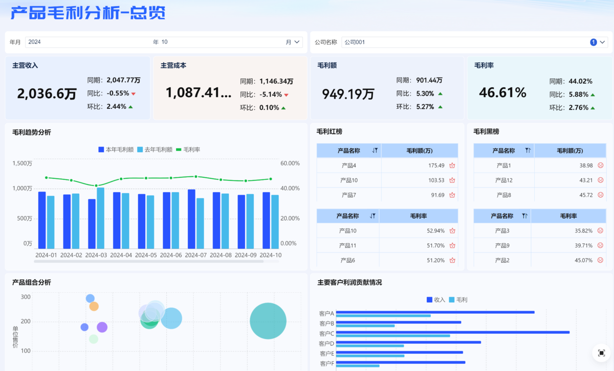 产品毛利分析总览