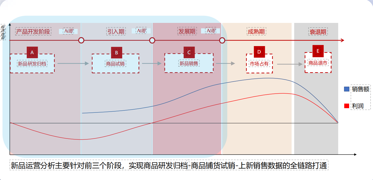 产品的生命周期