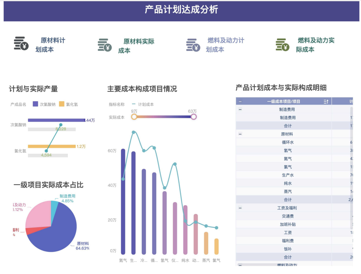 产品计划达成分析