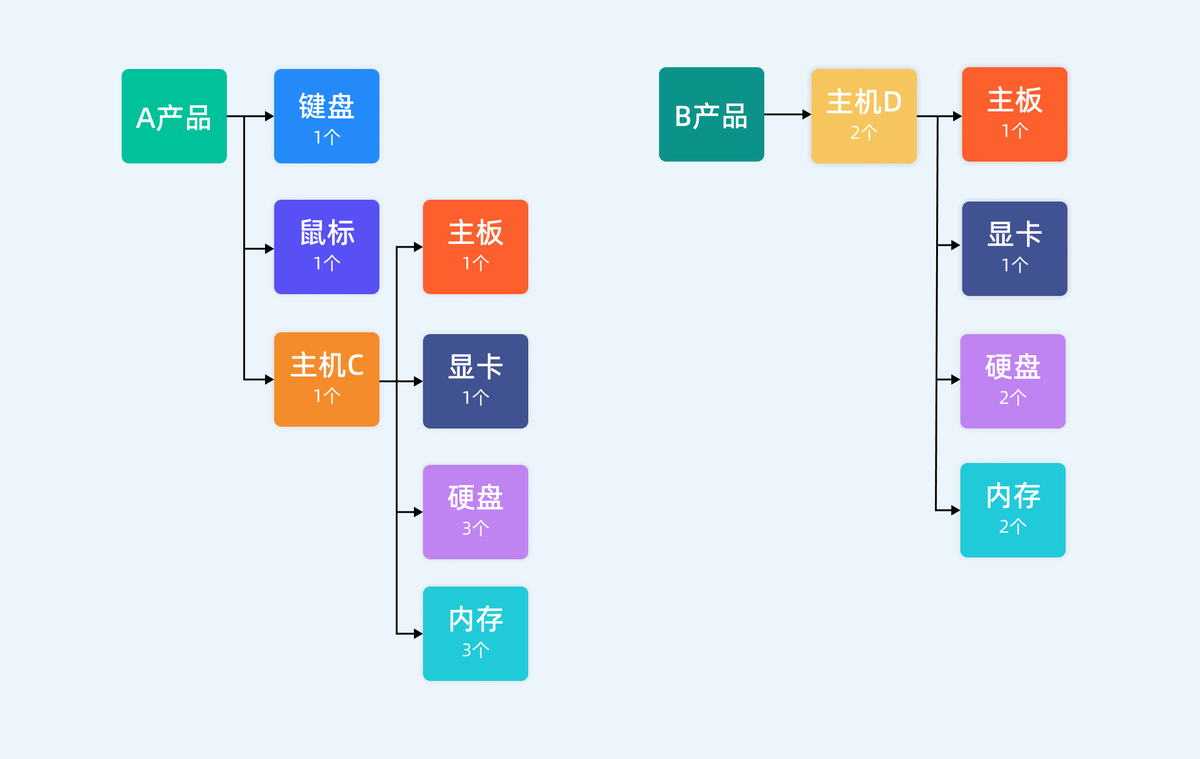 产品链路