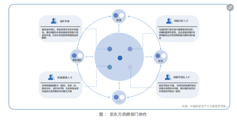 京东方的的跨部门合作