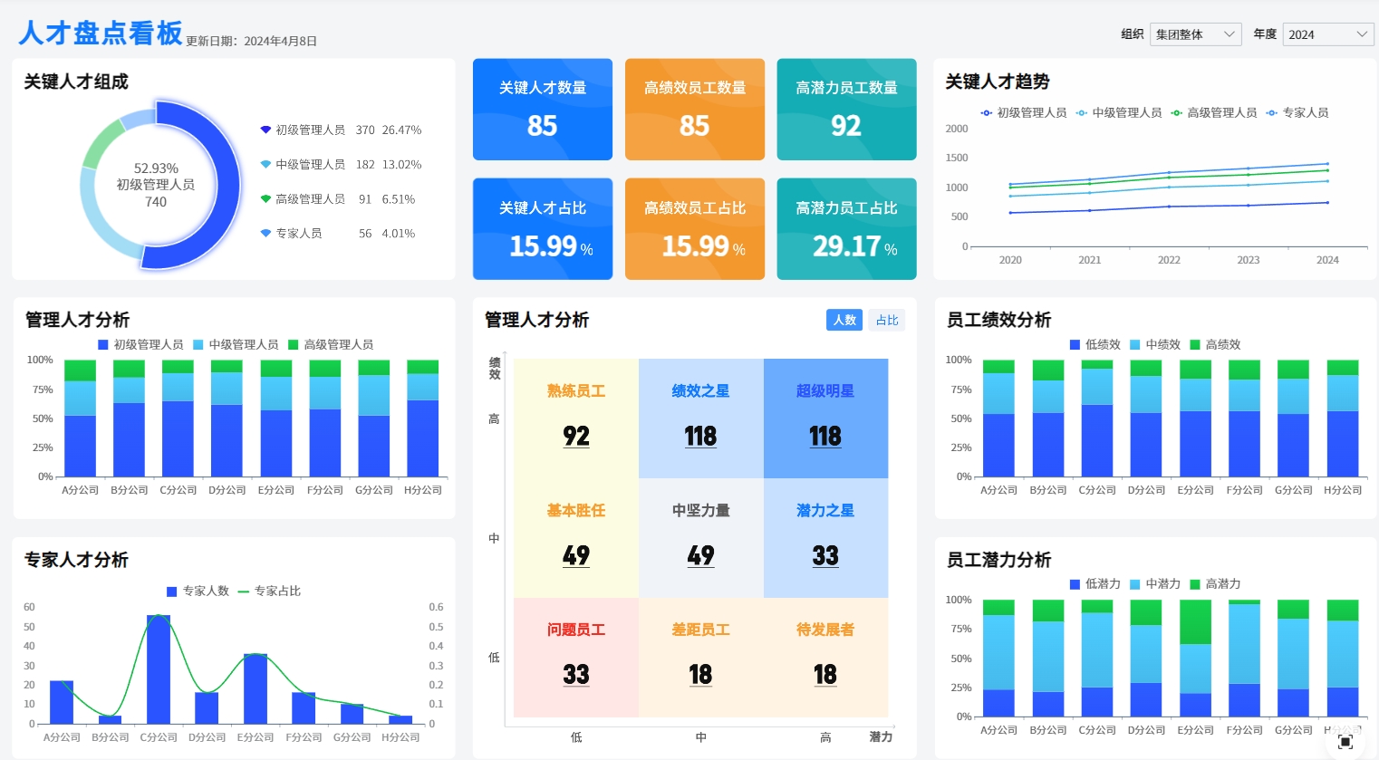 人才盘点看板