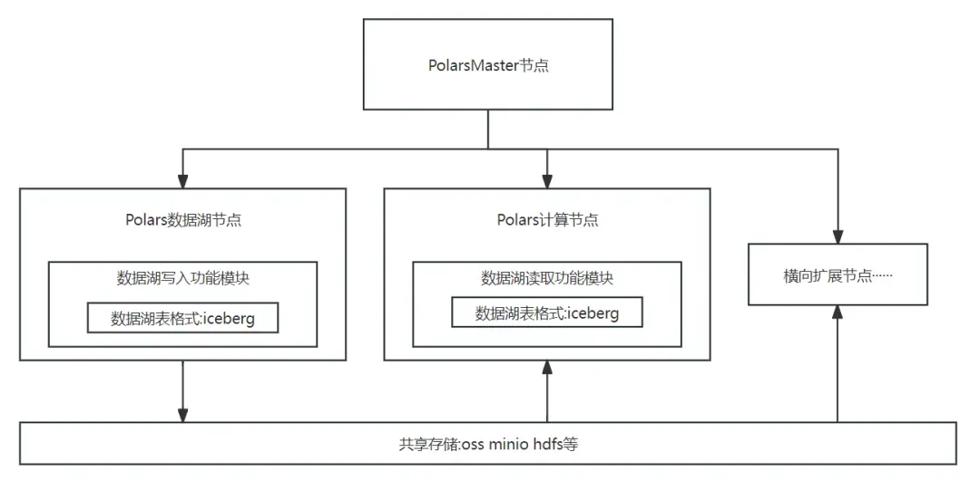 什么样的数据能进湖