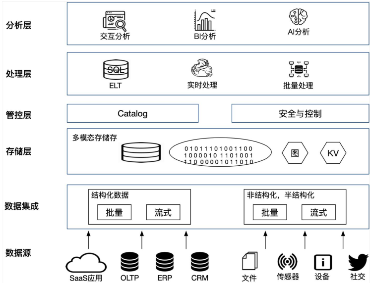 仓、湖各司其职