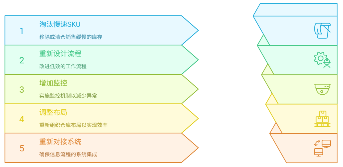 仓储分析流程图表