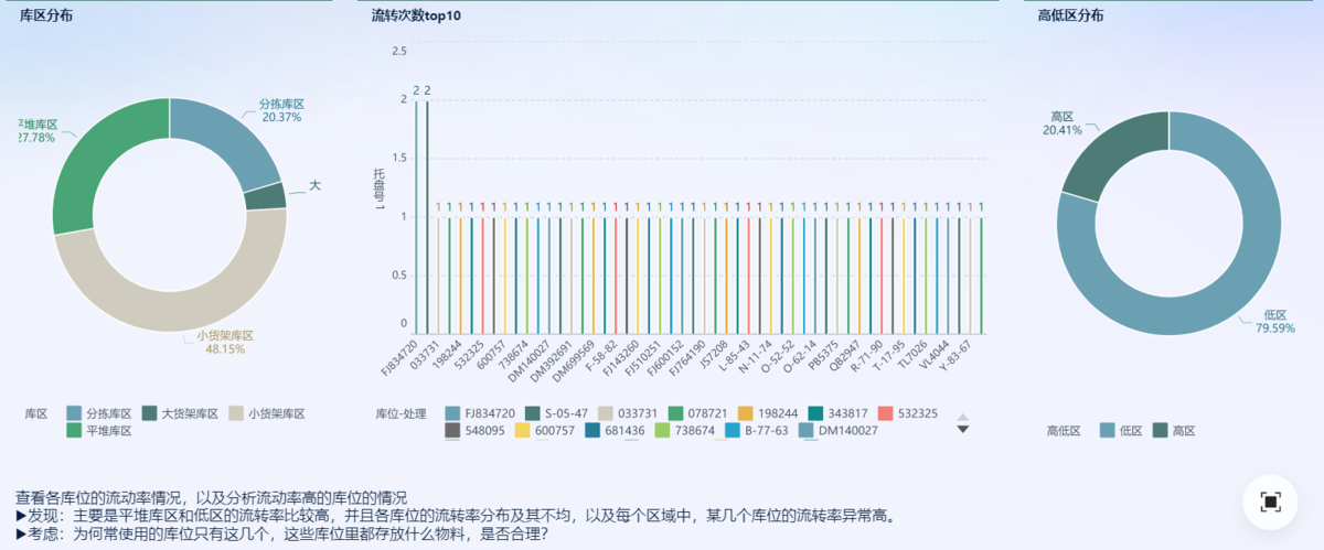 仓库周转分析
